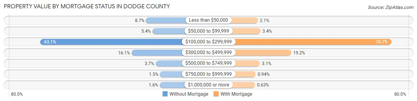 Property Value by Mortgage Status in Dodge County