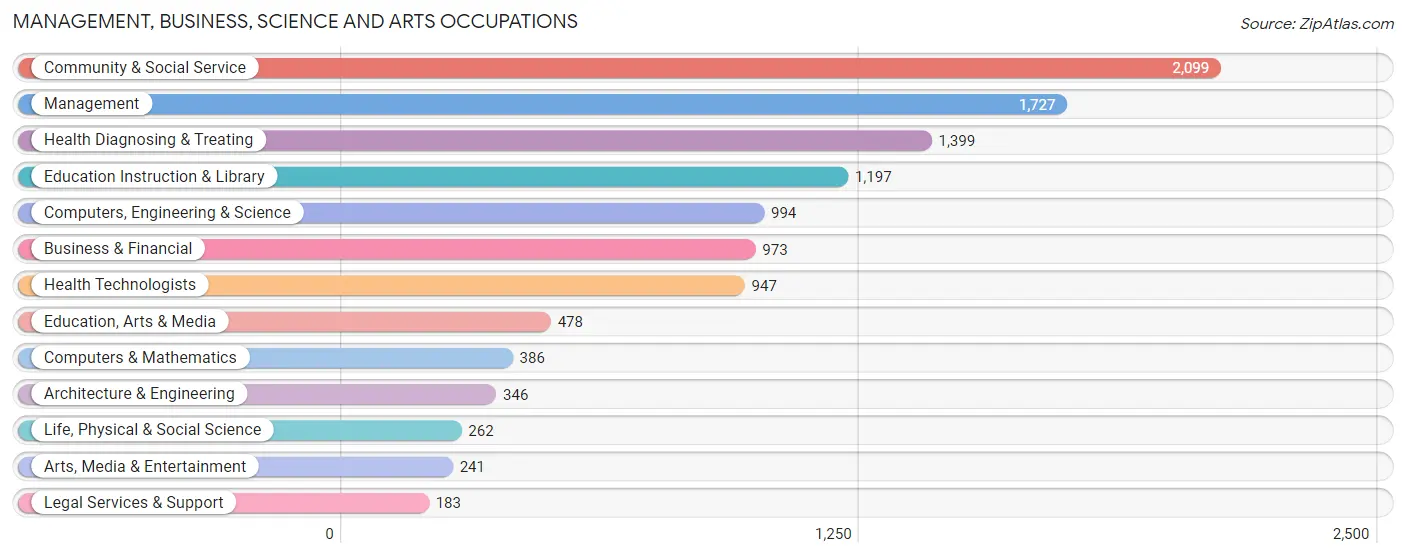 Management, Business, Science and Arts Occupations in Douglas County
