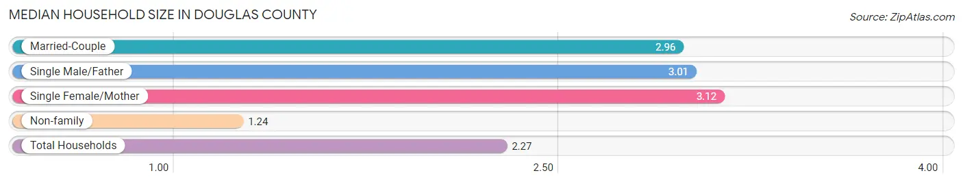 Median Household Size in Douglas County