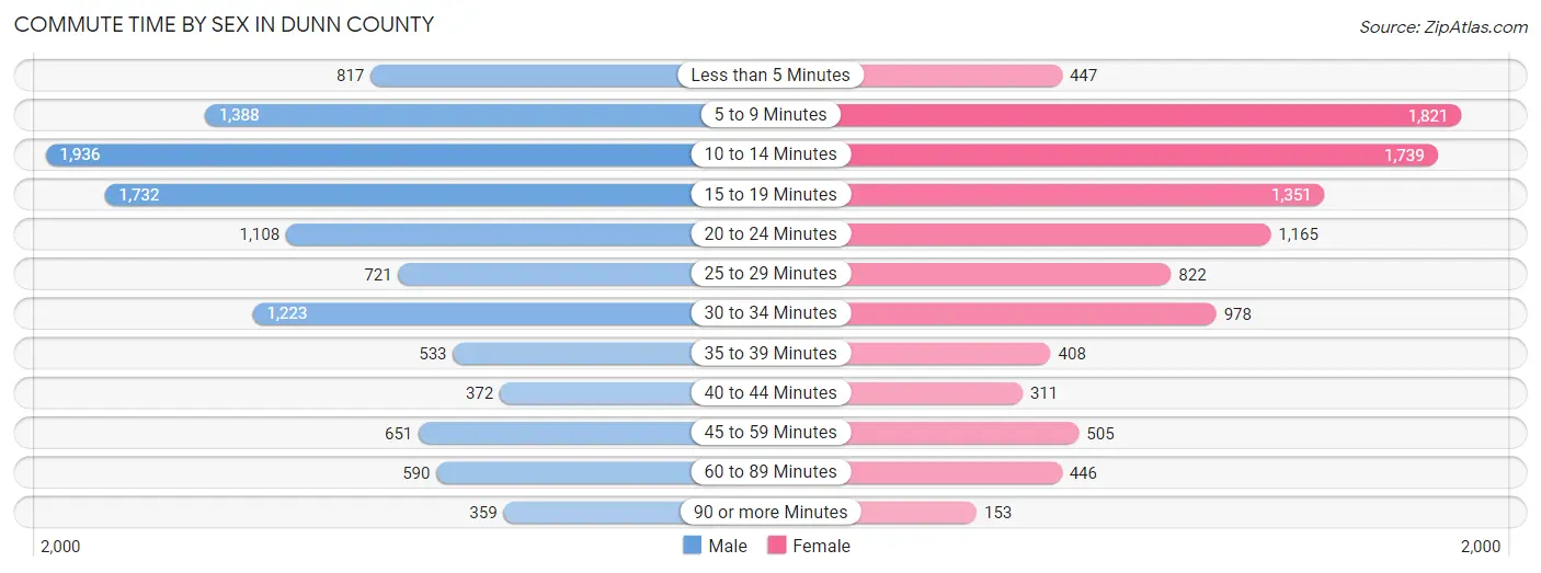 Commute Time by Sex in Dunn County