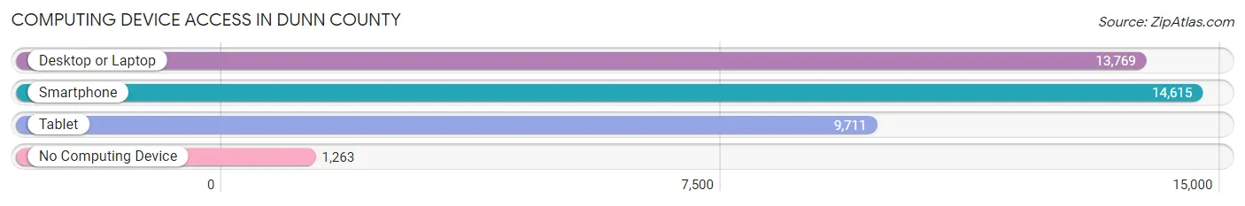 Computing Device Access in Dunn County