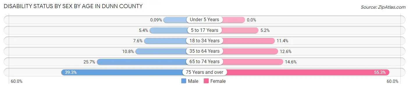 Disability Status by Sex by Age in Dunn County