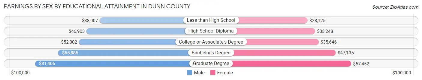 Earnings by Sex by Educational Attainment in Dunn County