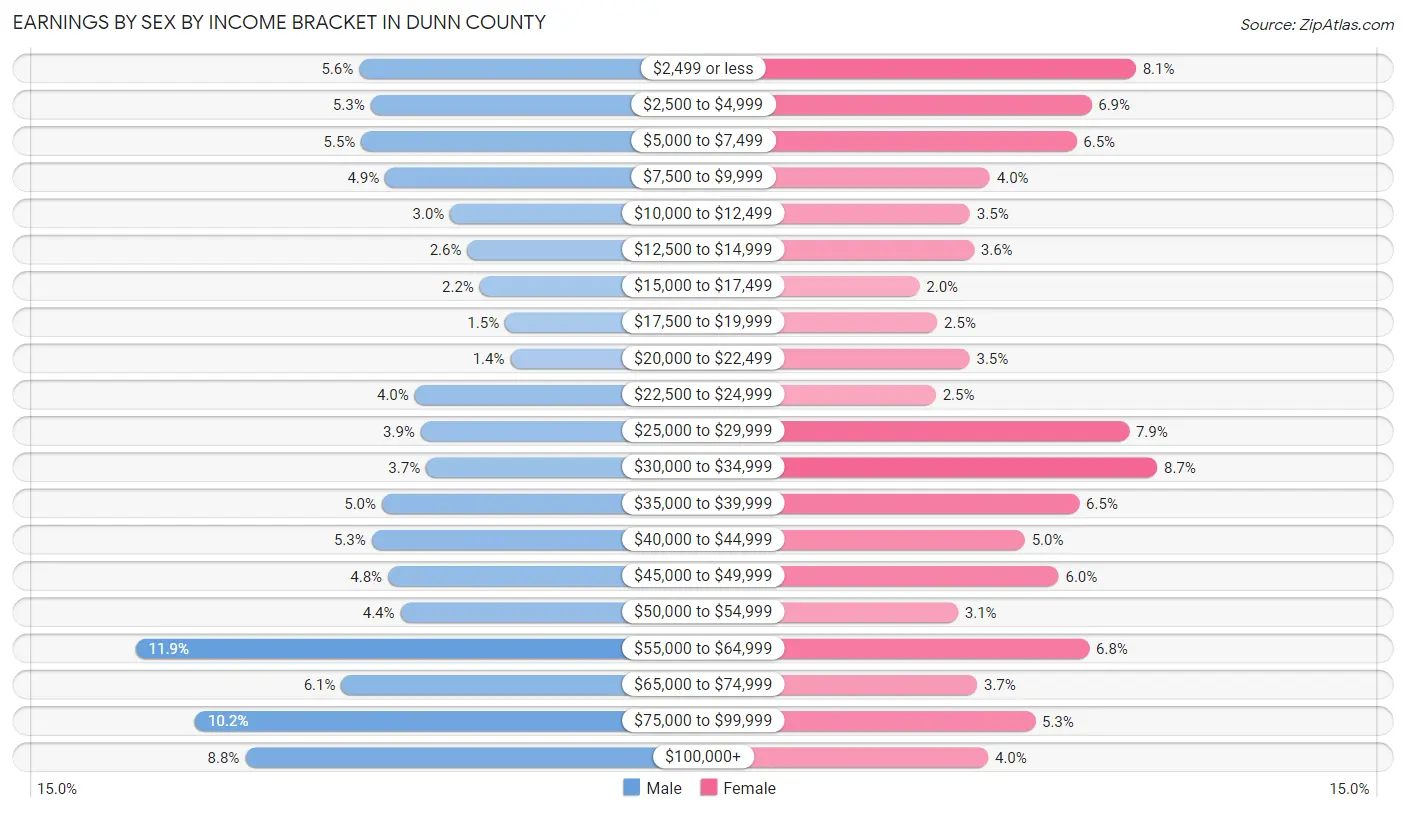 Earnings by Sex by Income Bracket in Dunn County