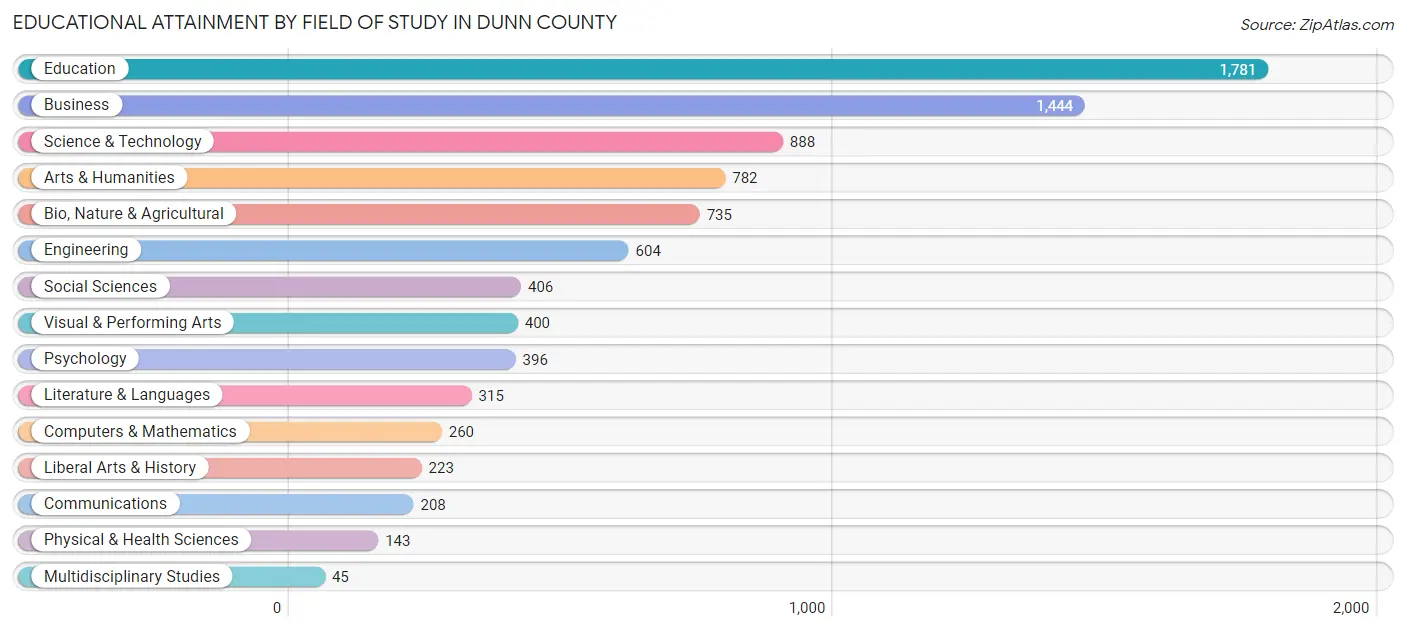 Educational Attainment by Field of Study in Dunn County