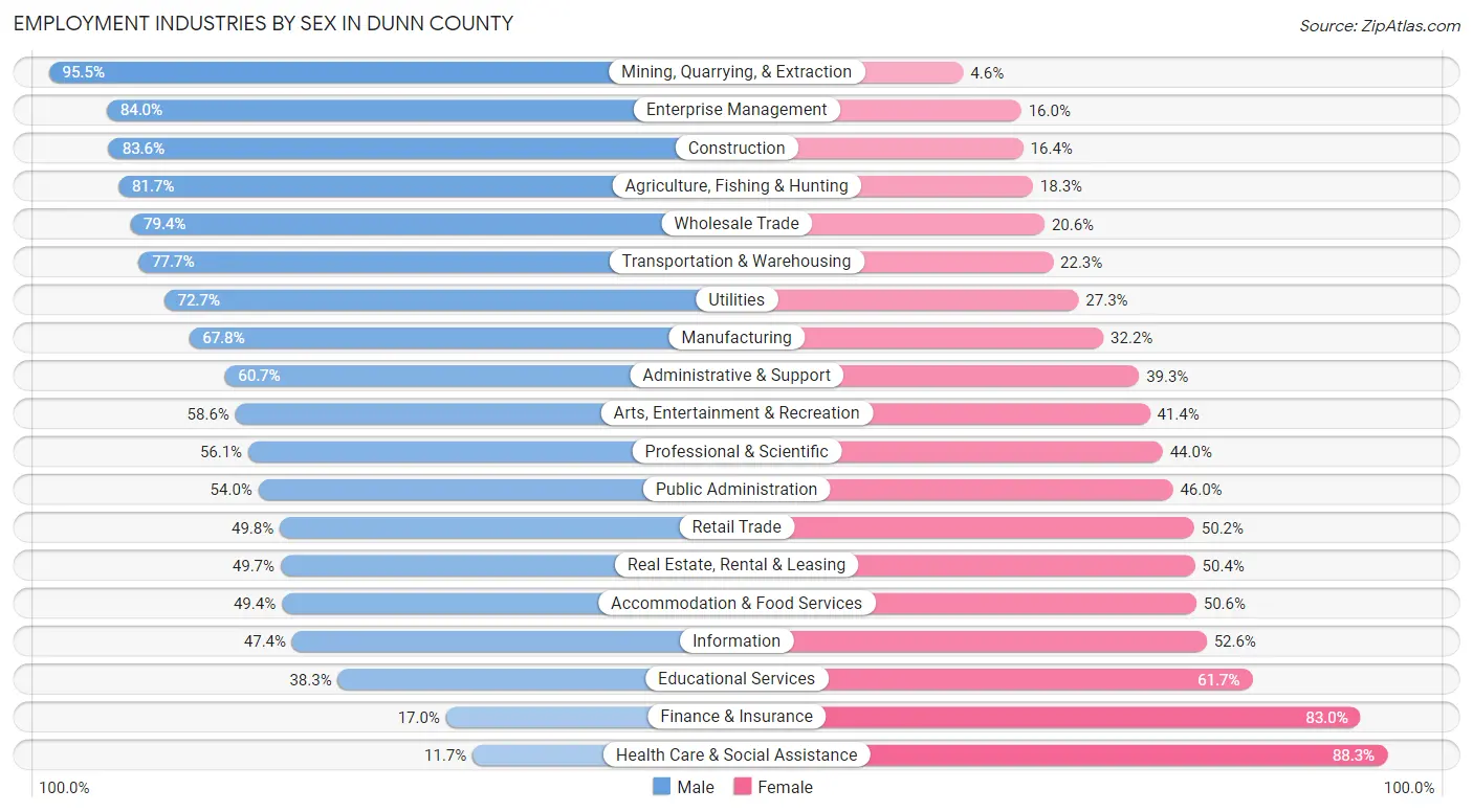 Employment Industries by Sex in Dunn County