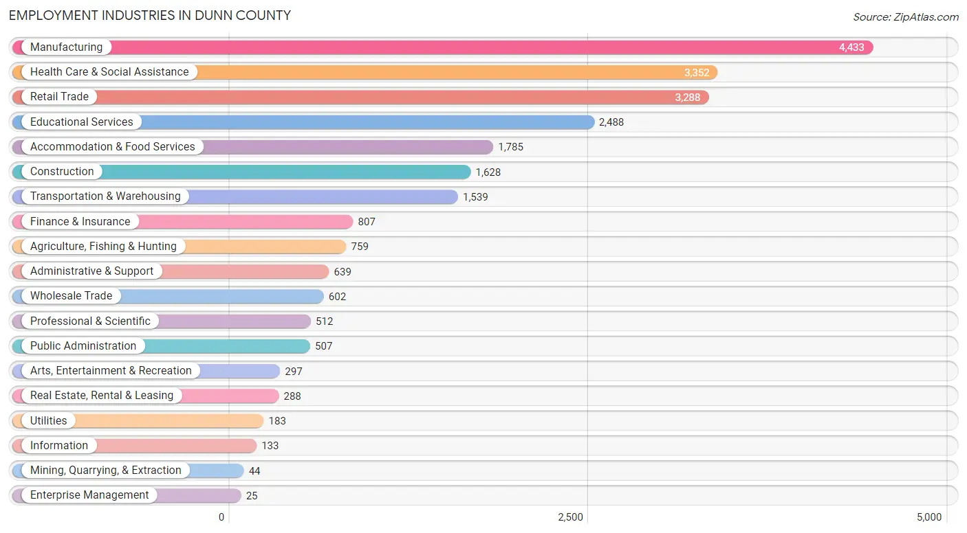 Employment Industries in Dunn County