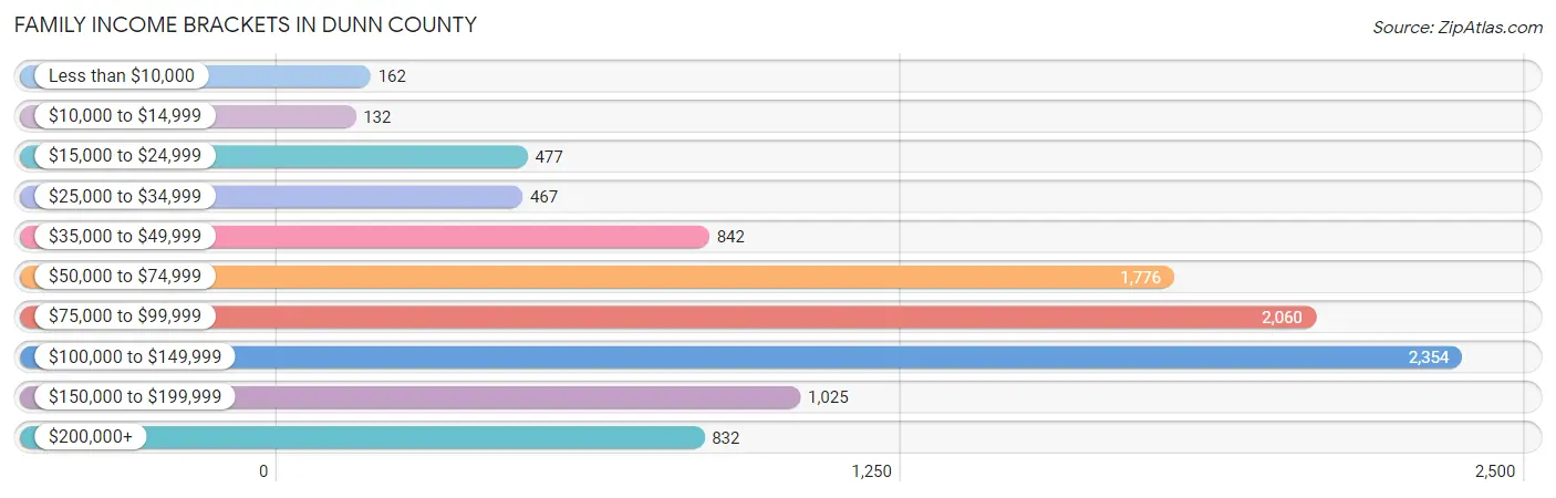 Family Income Brackets in Dunn County