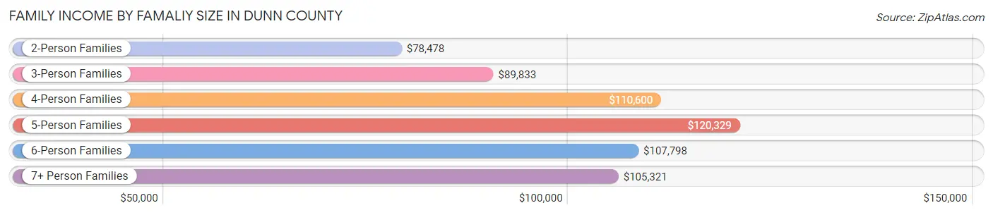 Family Income by Famaliy Size in Dunn County