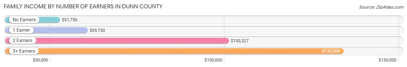 Family Income by Number of Earners in Dunn County