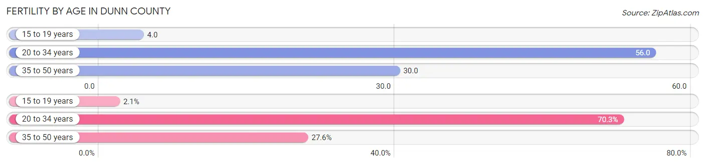 Female Fertility by Age in Dunn County