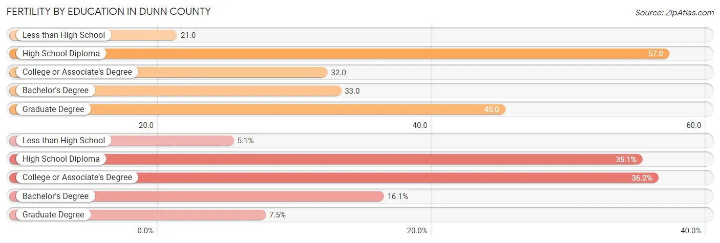 Female Fertility by Education Attainment in Dunn County