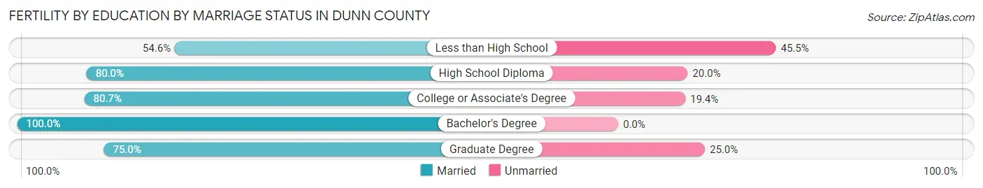 Female Fertility by Education by Marriage Status in Dunn County