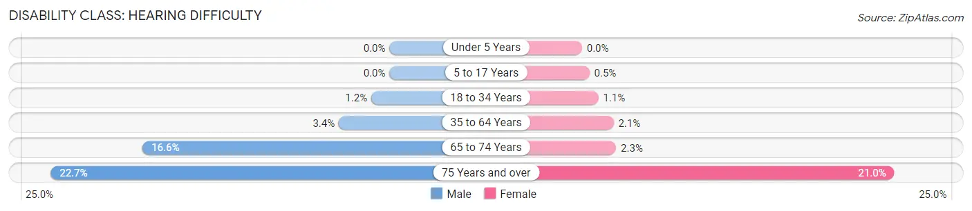 Disability in Dunn County: <span>Hearing Difficulty</span>