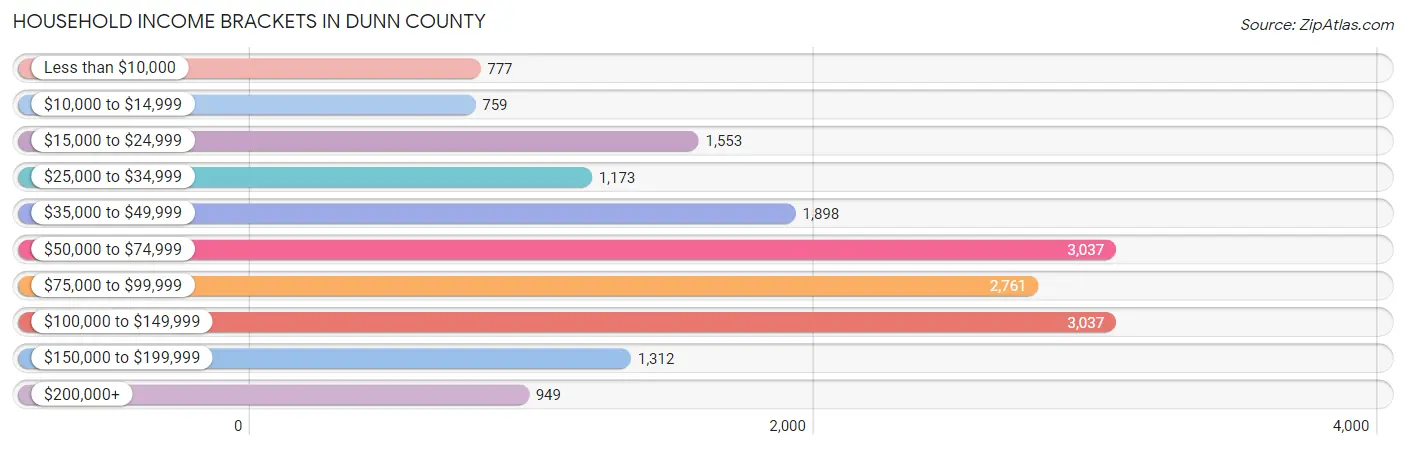 Household Income Brackets in Dunn County