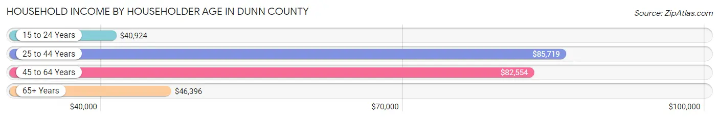 Household Income by Householder Age in Dunn County