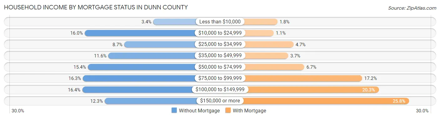 Household Income by Mortgage Status in Dunn County