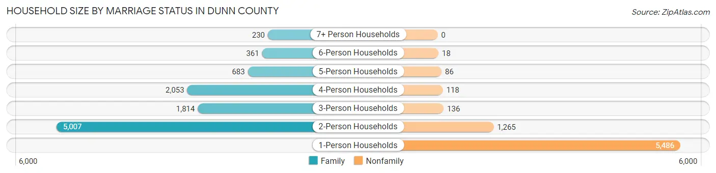 Household Size by Marriage Status in Dunn County