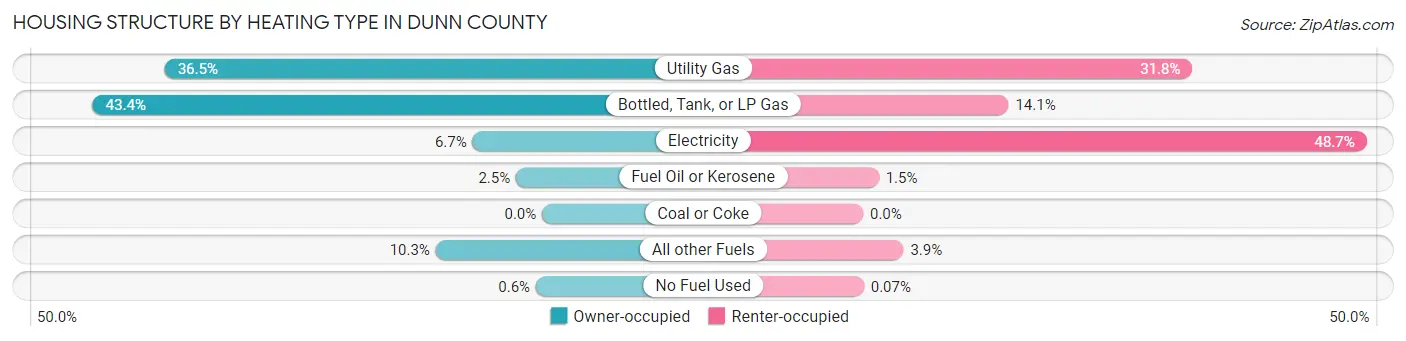 Housing Structure by Heating Type in Dunn County