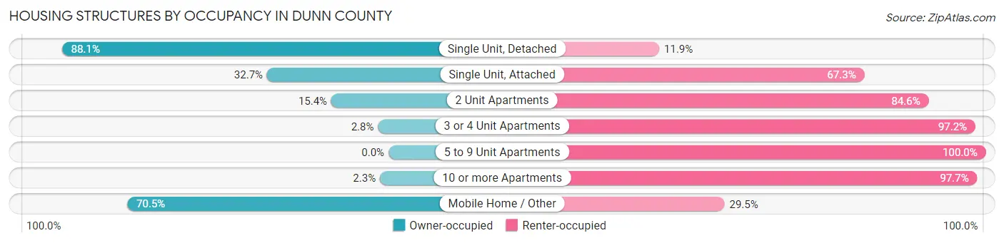 Housing Structures by Occupancy in Dunn County