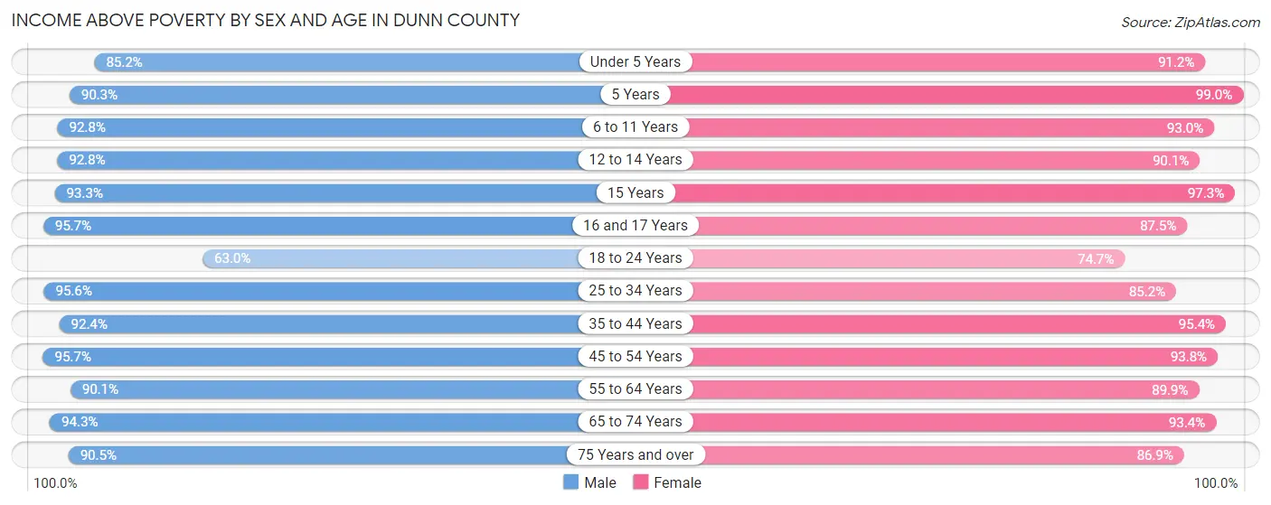 Income Above Poverty by Sex and Age in Dunn County