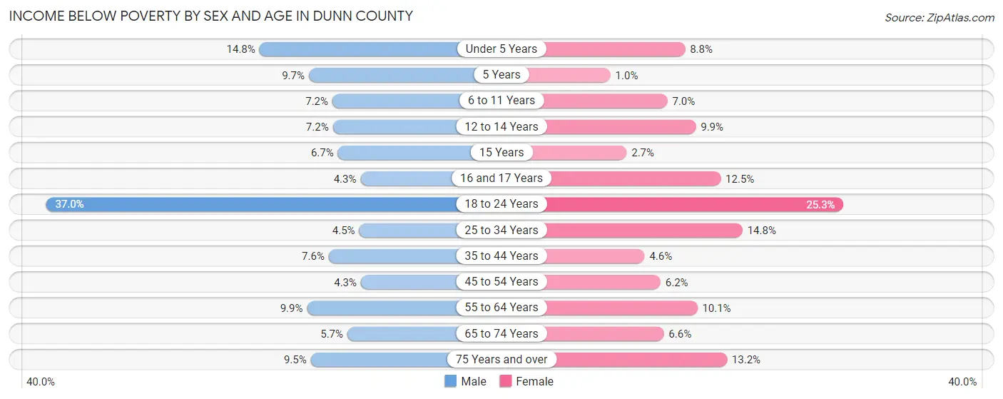 Income Below Poverty by Sex and Age in Dunn County