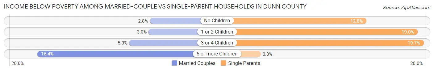 Income Below Poverty Among Married-Couple vs Single-Parent Households in Dunn County