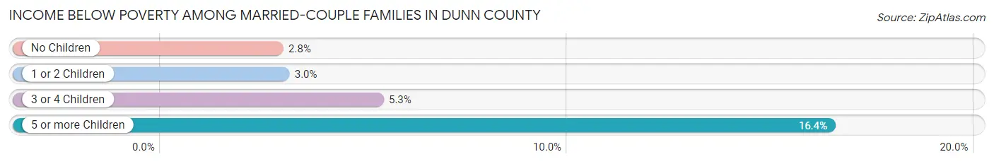 Income Below Poverty Among Married-Couple Families in Dunn County