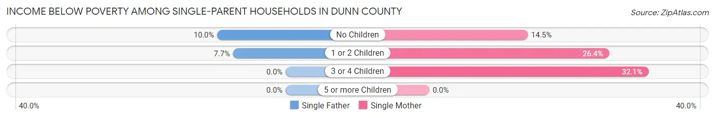 Income Below Poverty Among Single-Parent Households in Dunn County