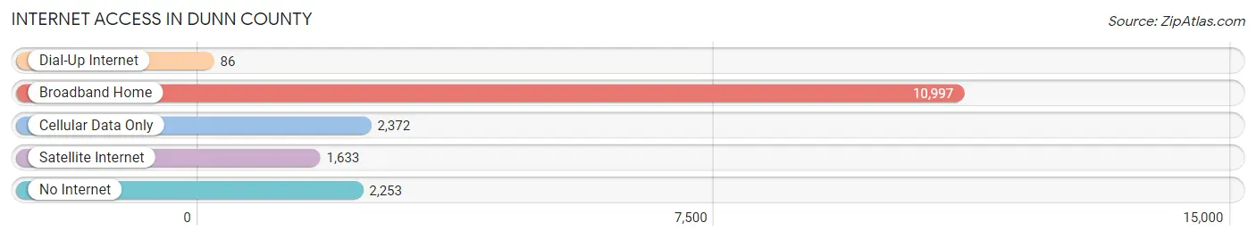 Internet Access in Dunn County