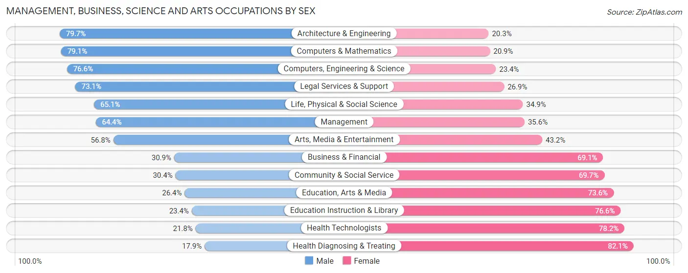 Management, Business, Science and Arts Occupations by Sex in Dunn County