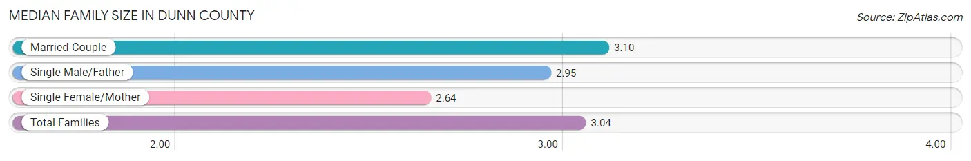 Median Family Size in Dunn County