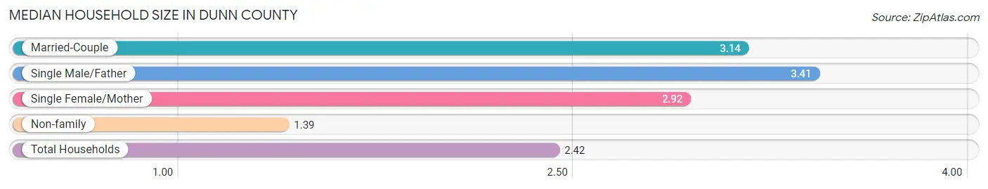 Median Household Size in Dunn County