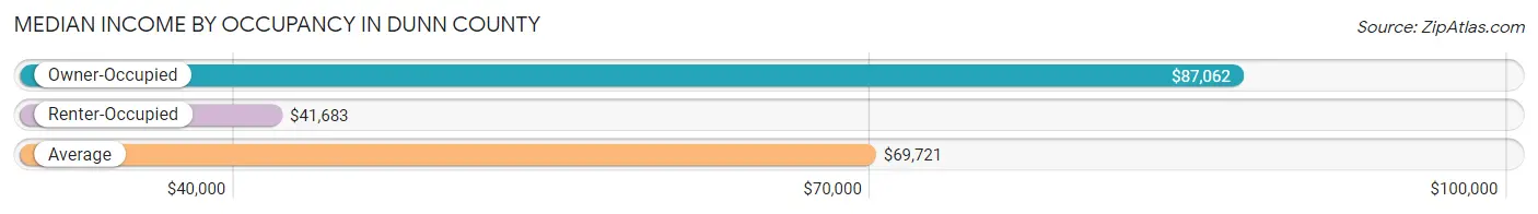 Median Income by Occupancy in Dunn County