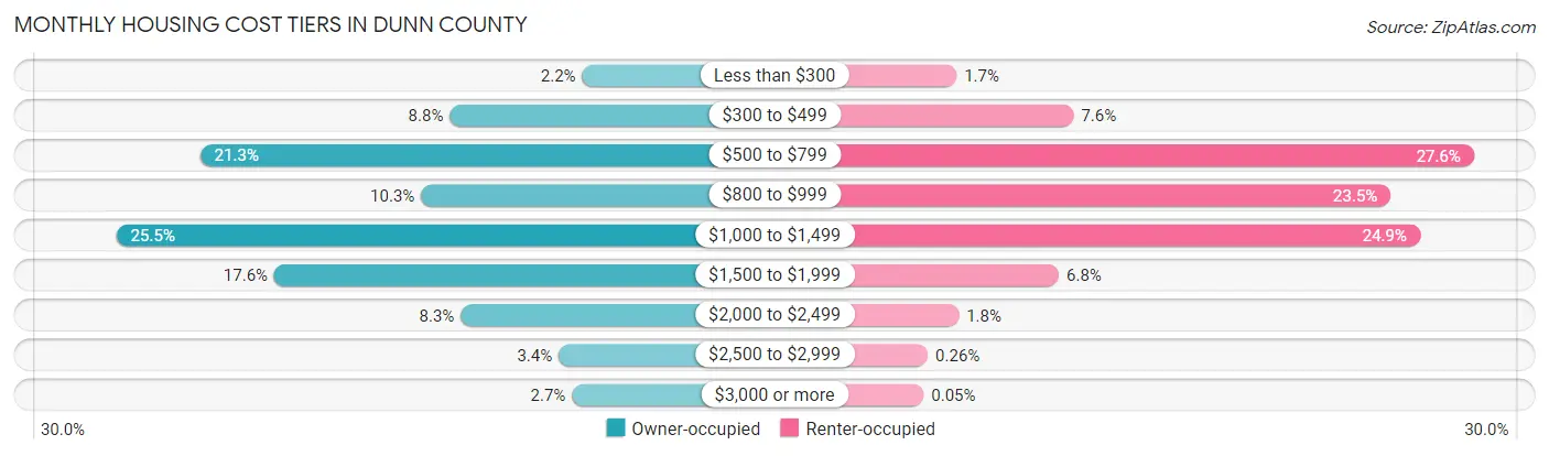 Monthly Housing Cost Tiers in Dunn County