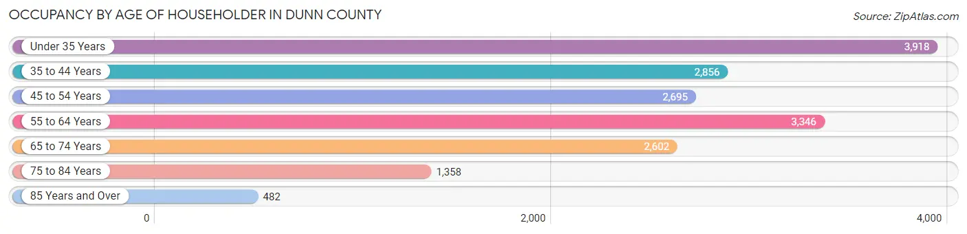 Occupancy by Age of Householder in Dunn County