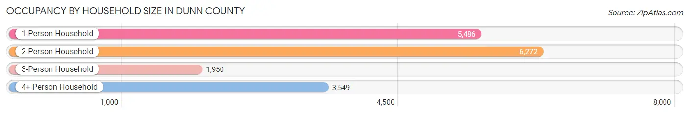 Occupancy by Household Size in Dunn County