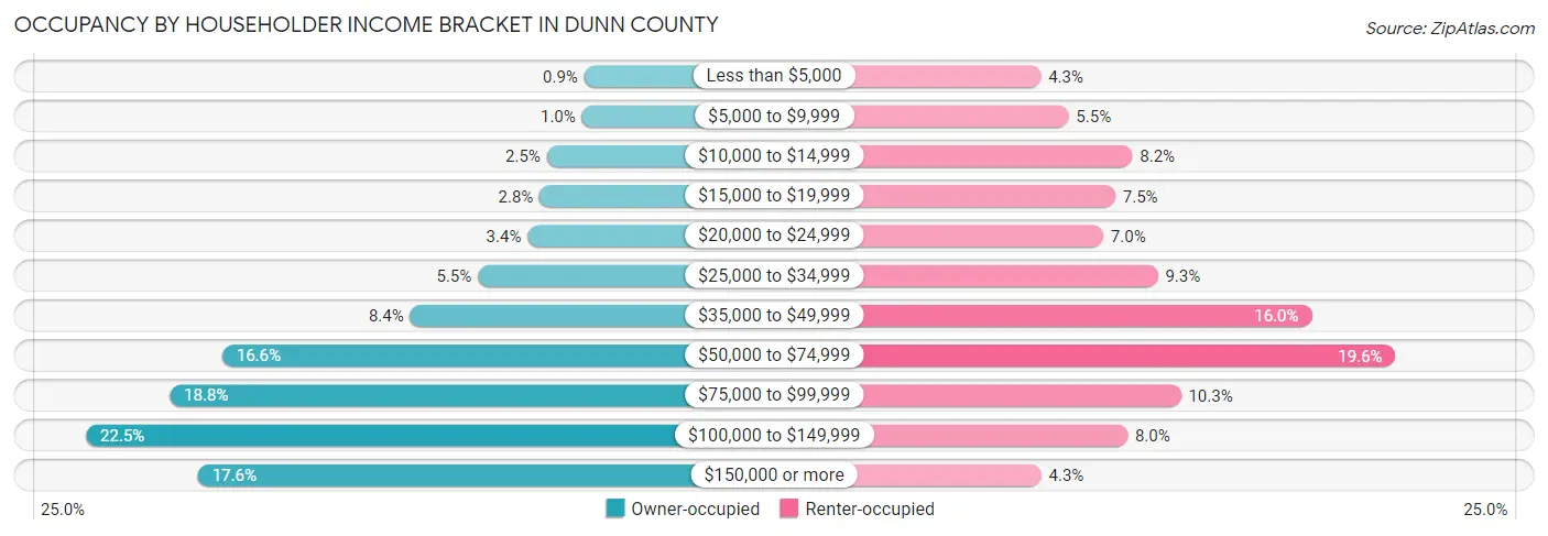 Occupancy by Householder Income Bracket in Dunn County