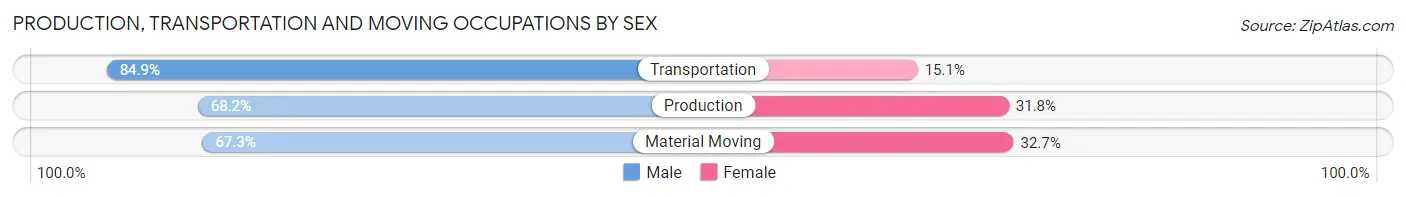Production, Transportation and Moving Occupations by Sex in Dunn County