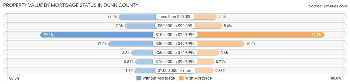 Property Value by Mortgage Status in Dunn County