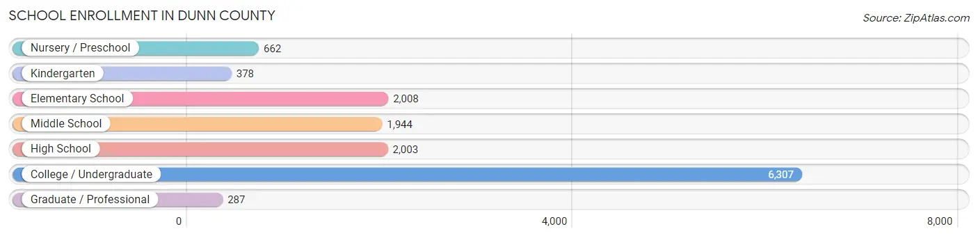 School Enrollment in Dunn County