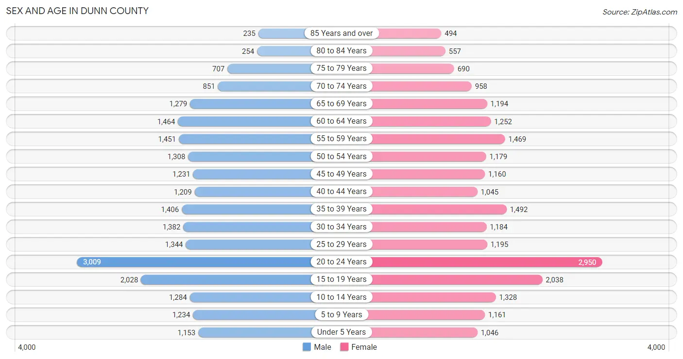 Sex and Age in Dunn County