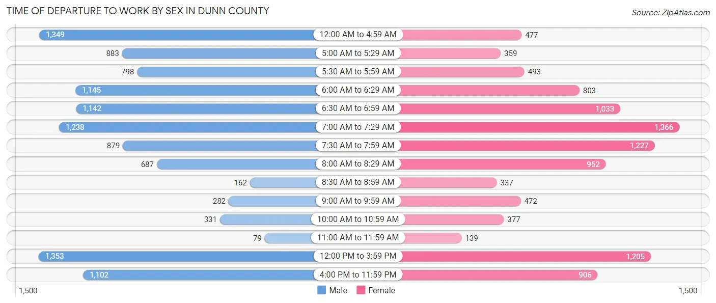 Time of Departure to Work by Sex in Dunn County