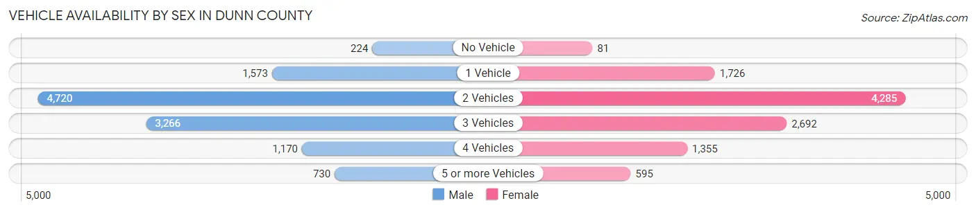 Vehicle Availability by Sex in Dunn County