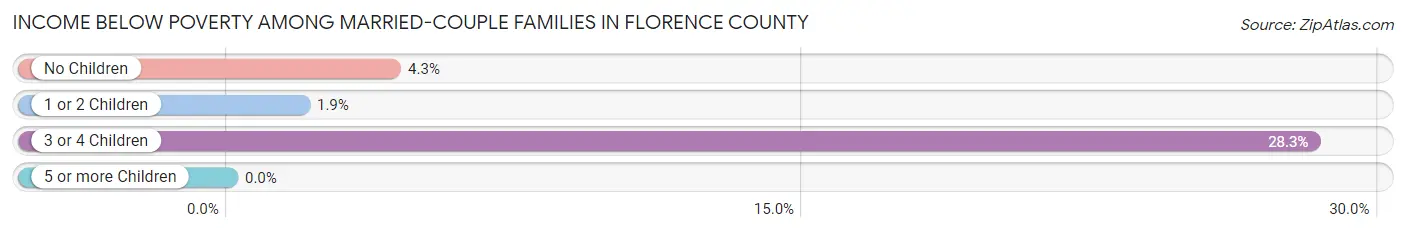 Income Below Poverty Among Married-Couple Families in Florence County