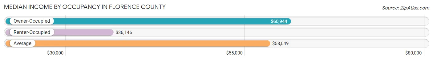 Median Income by Occupancy in Florence County