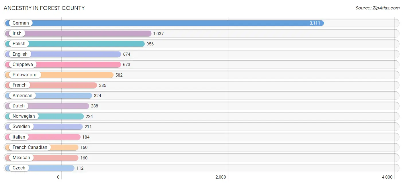 Ancestry in Forest County