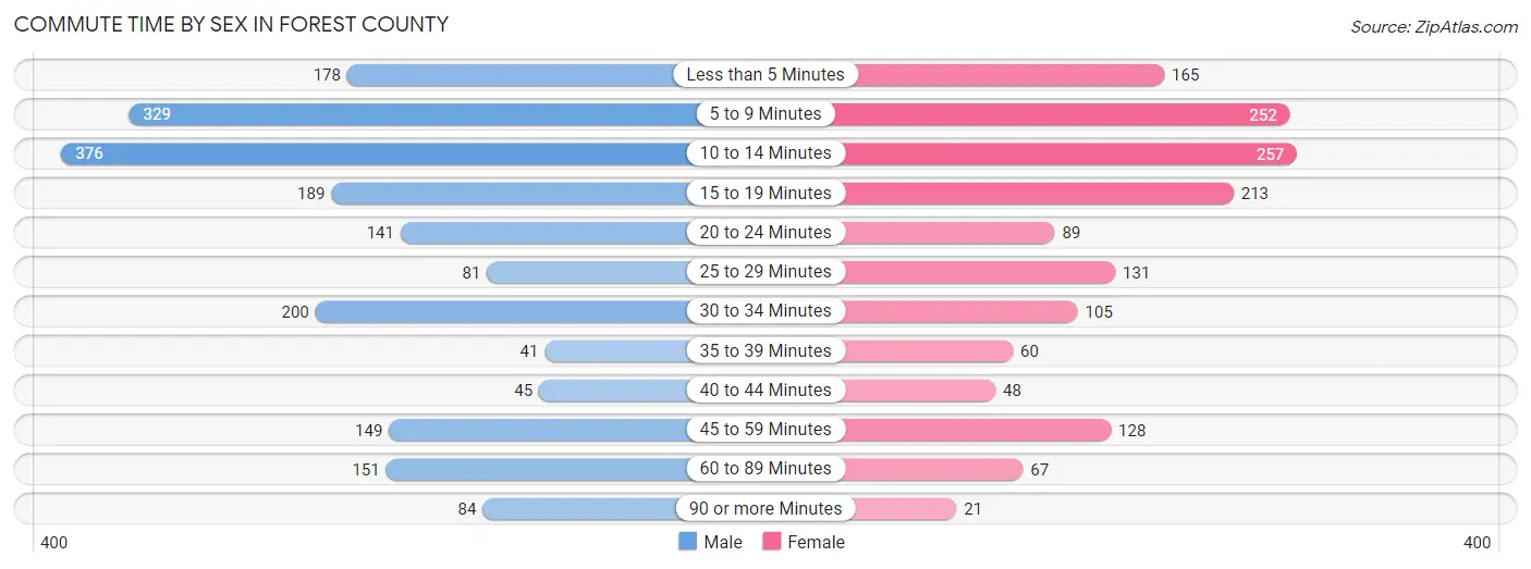 Commute Time by Sex in Forest County