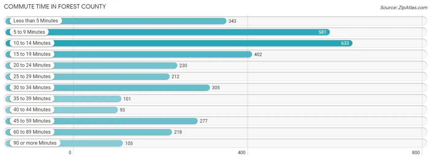 Commute Time in Forest County