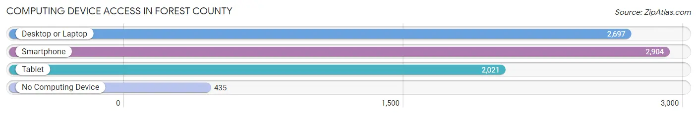 Computing Device Access in Forest County